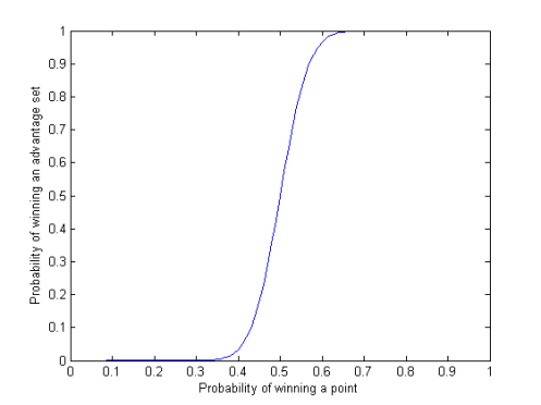 The probability curve for winning an advantage set. Mmmmm Matlab.